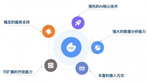 人人都可做 AI 開發(fā)者,云知聲 AI 開放平臺重磅上線