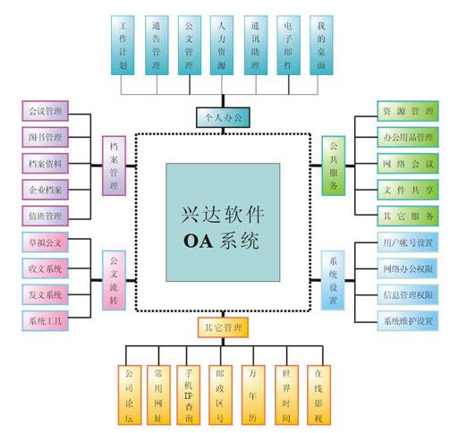 興達(dá)oa辦公自動(dòng)化管理系統(tǒng)