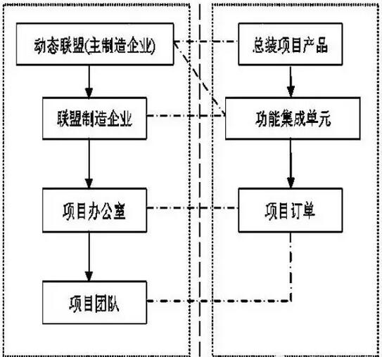 制造企業(yè)項目管理模式研究